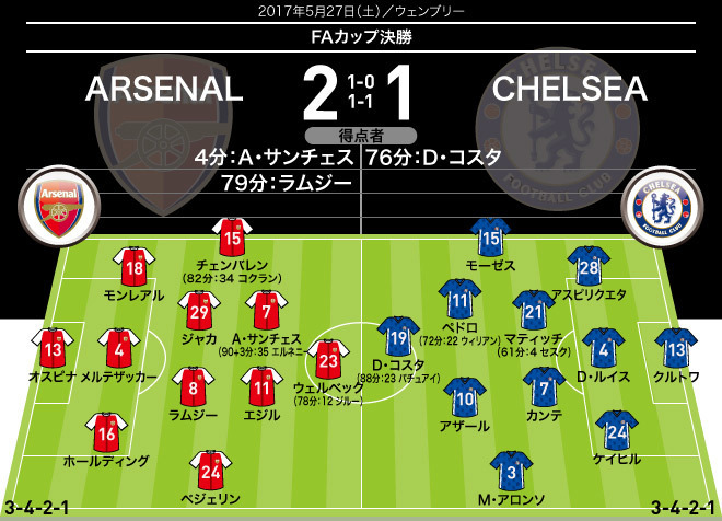 コリンシアン FA Cup アーセナル 陰のMVP」は最多クリアを記録したアーセナルのベテランCB！ FA