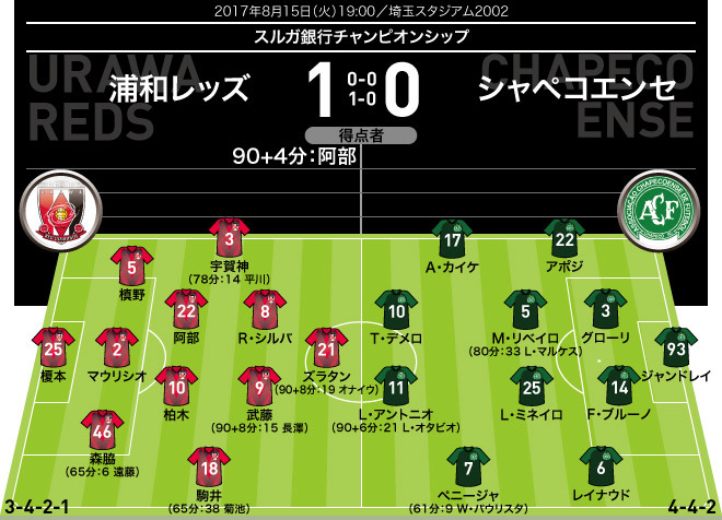 浦和 シャペコエンセ 採点 寸評 完封デビュー マウリシオがmom 福岡 東京v シャペコの元jリーガーは サッカーダイジェストweb