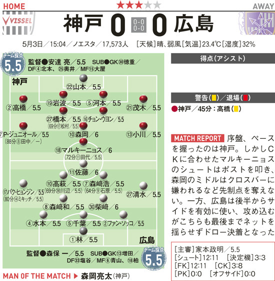 2014 J1結果・採点｜11節】神戸対広島 | サッカーダイジェストWeb