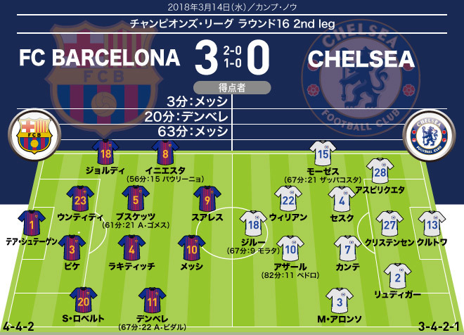 CL バルサ×チェルシー｜採点＆寸評】2G1Aの活躍で100ゴール