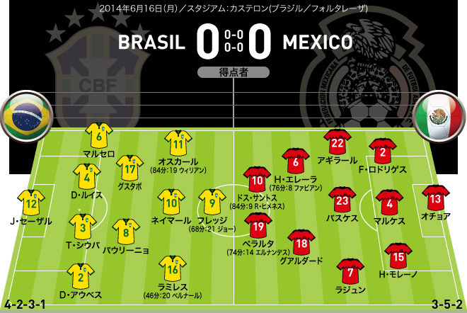 ブラジル 対 メキシコ スコア フォーメーション サッカーダイジェストweb