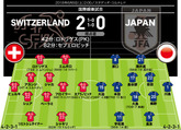 日本0 2スイス 採点 寸評 本田はこの出来ではトップ下失格 唯一の及第点は サッカーダイジェストweb 日本0 2スイス 採点 寸評 本田はこの出来ではトップ下失格 唯一の及第点は サッカーダイジェストweb