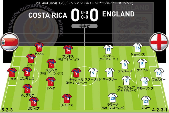コスタリカ 0-0 イングランド｜スコア＆フォーメーション | サッカー