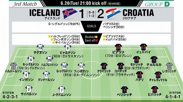 アイスランド １ ２ クロアチア W杯選手採点 ともに積極性を示した好ゲームゆえ 軒並み高評価に サッカーダイジェストweb