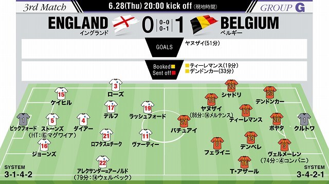 イングランド 0-1 ベルギー｜W杯選手採点】主力温存でも質と熟成度の