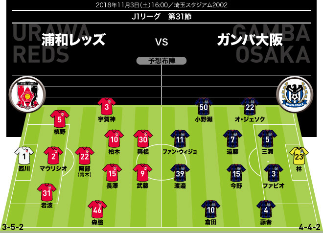 J1展望】浦和×G大阪｜ACL出場権を狙うレッズ。6連勝のガンバで警戒す