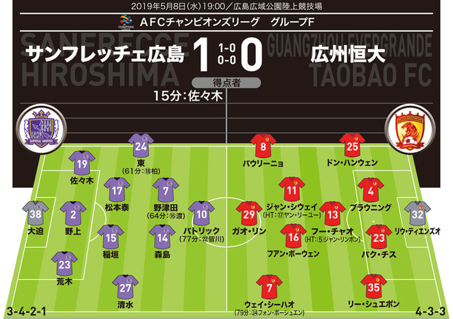 ACL採点&寸評】広島1-0広州恒大|難攻不落の牙城を築き中国 ACL採点&寸評】広島1-0広州恒大|難攻不落の牙城を築き中国