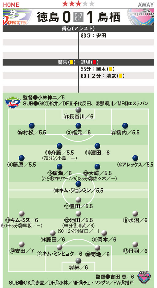2014 J1寸評・採点｜32節】徳島対鳥栖 | サッカーダイジェストWeb