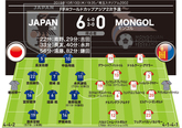 日本６ ０モンゴル 採点 寸評 Momは好調ぶり発揮のアタッカー 先発起用の伊東 永井 遠藤も猛アピール サッカーダイジェストweb