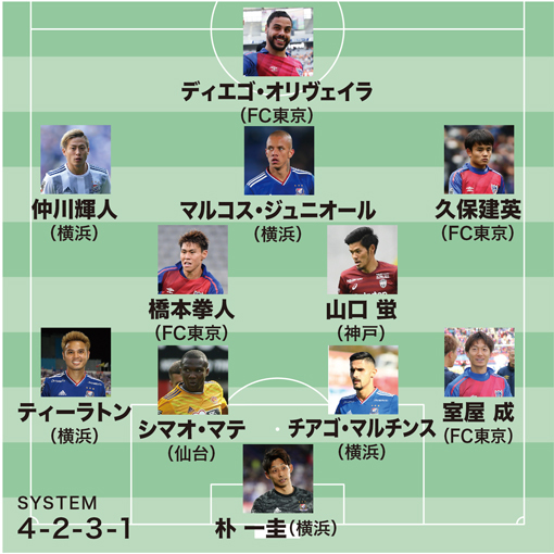 識者が選ぶ19ベスト11 Mvpは横浜の戦術に不可欠なセンターバック 外せないのは実働４か月の久保建英 サッカーダイジェストweb