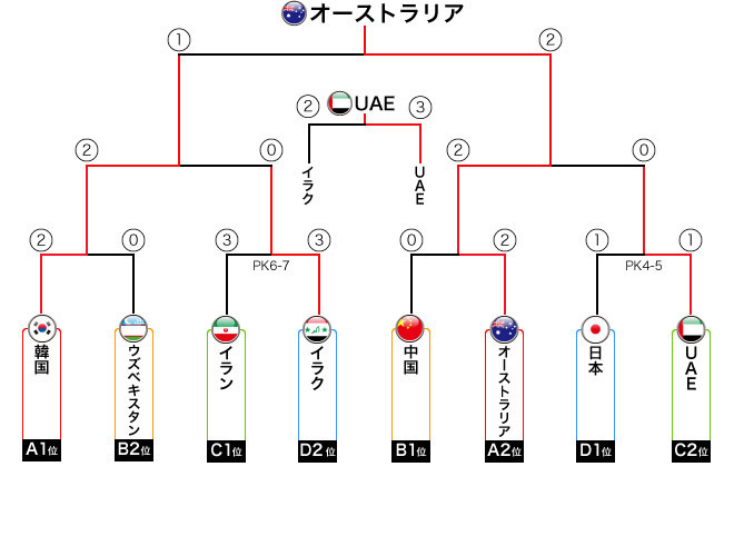 アジアカップ決勝トーナメント 日程 結果 サッカーダイジェストweb