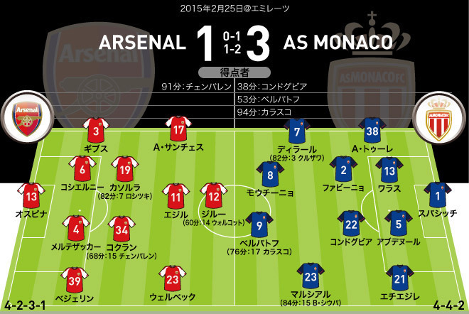 CL速報】アーセナル 1-3 モナコ｜敵地でモナコが快勝！ | サッカー