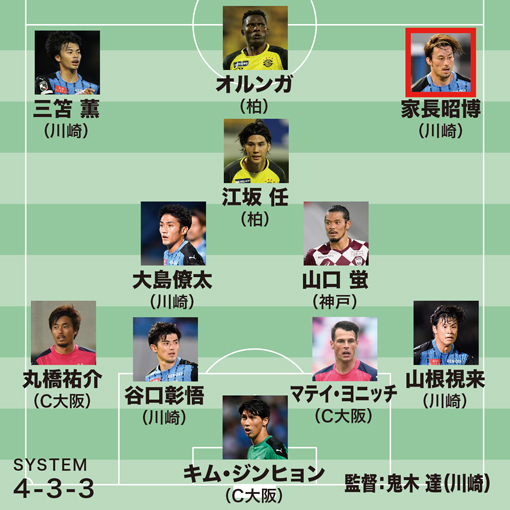 福西崇史が選ぶj１前半戦ベスト11 断トツ首位の川崎からは５人 なかでも別格の存在感を誇るのは サッカー スポーツブル スポブル