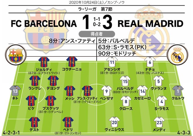 クラシコ採点＆寸評】バルセロナ1-3R・マドリー｜MOMの決勝弾男と