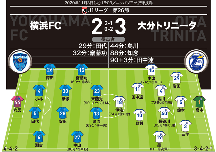 J１採点 寸評 横浜fc２ ３大分 ３選手を ７ の高評価に なかでも主役は古巣相手に逆転劇を演出したテクニシャン サッカーダイジェストweb