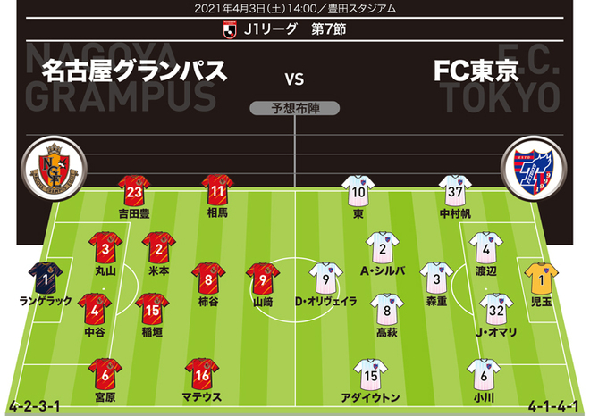 プロ分析官が代表ウィーク明けの注目カード 名古屋 Fc東京 を徹底展望 グランパス７連勝のカギを握るのは サッカー スポーツブル スポブル