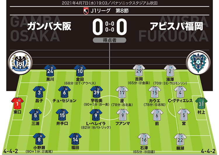 J１採点 寸評 G大阪０ ０福岡 展開力とキックセンスはやはり本物 新たな司令塔の誕生で宇佐美にも復活の兆し サッカーダイジェストweb