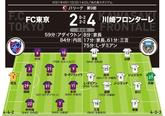 【J1採点＆寸評】FC東京２－４川崎｜川崎は３トップが出色の出来。L・ダミアン、三笘、家長のうちMOMに選んだのは