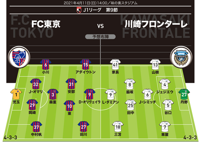 プロ分析官が注目の一戦 Fc東京 川崎 を徹底展望 37回目の多摩川クラシコ 鍵を握るのは森重と サッカー スポーツブル スポブル