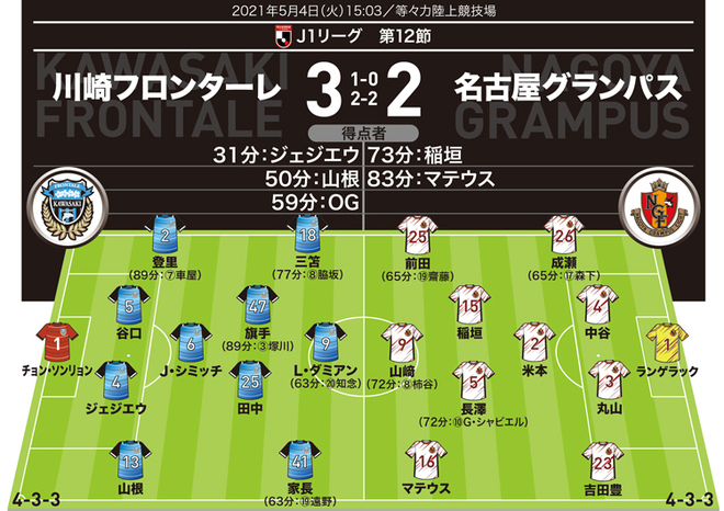J1採点＆寸評】川崎 3-2 名古屋｜MOMは3選手で悩むが…名古屋