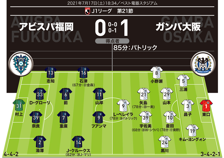 J１採点 寸評 福岡０ １g大阪 パトリックが値千金の決勝弾 ジョン マリは見せ場作れず サッカーダイジェストweb
