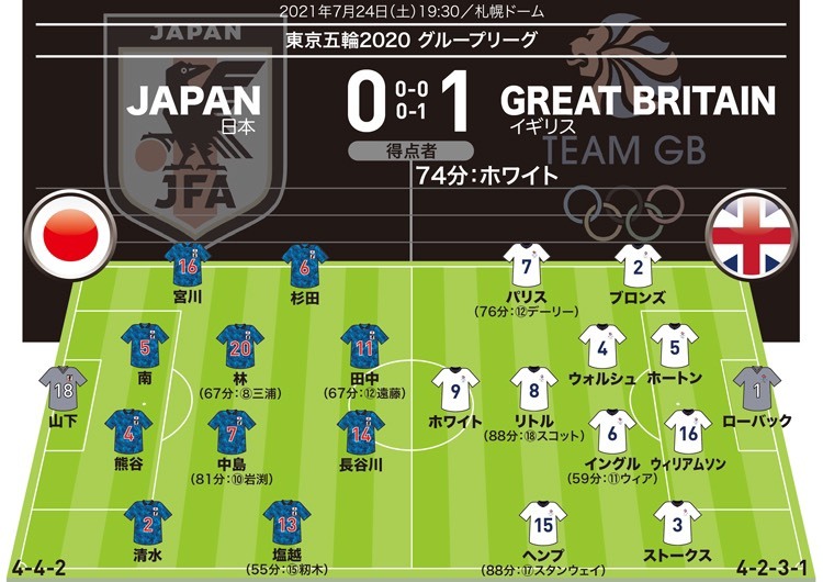 【なでしこジャパン0-1イギリス｜採点＆寸評】途中出場の岩渕 ...