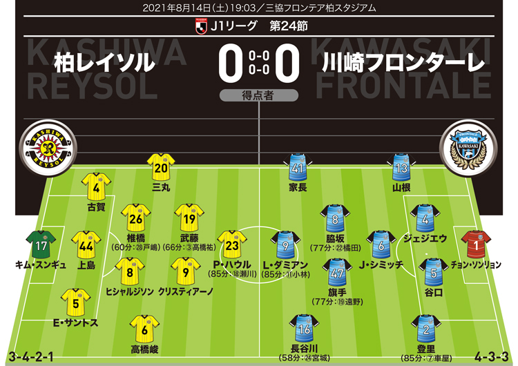 【J１採点＆寸評】柏０-０川崎｜神がかり的セーブ連発の柏GKがMOM！　両チームの攻撃陣で唯一、高評価したのは川崎の24番