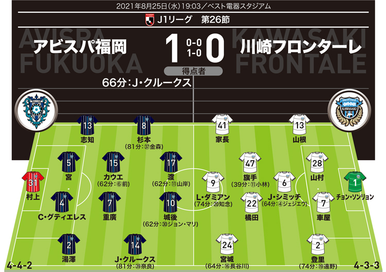 J１採点 寸評 福岡１ ０川崎 決勝ゴラッソのクルークスが文句なしのmom 指揮官のゲームプランもズバリ的中 サッカーダイジェストweb