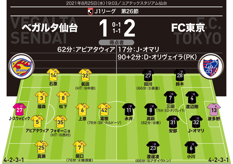 J１採点 寸評 仙台１ ２fc東京 劇的な幕切れを演出した外国籍dfに最高点 ボランチ起用の森重も高評価 サッカーダイジェストweb