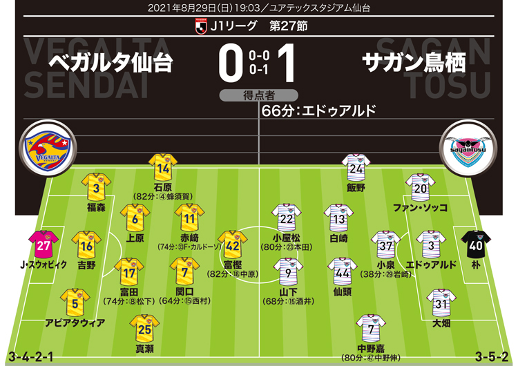 J1採点＆寸評】仙台0-1鳥栖｜チームを救う圧巻FK弾の鳥栖DFが