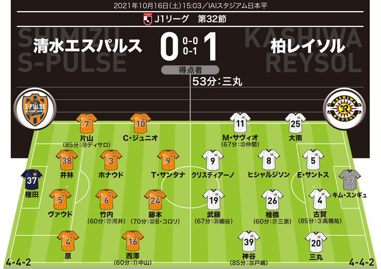 J1採点 寸評 清水0 1柏 Momはj1初ゴールの三丸 清水は今季を象徴するような悔しい敗戦に サッカーダイジェストweb J1採点 寸評 清水0 1柏 Momはj1初ゴールの三丸 清水は今季を象徴するような悔しい敗戦に サッカーダイジェストweb
